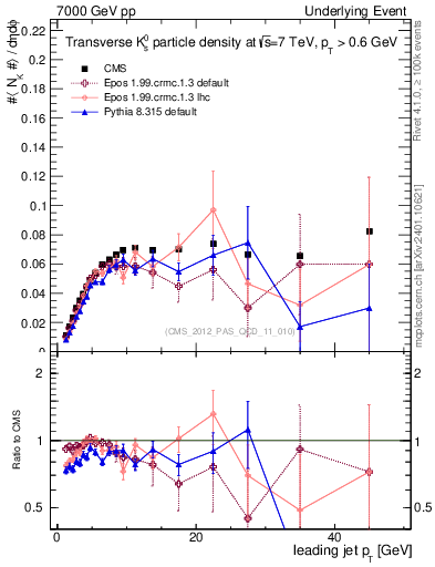Plot of identified-vs-pt-trns in 7000 GeV pp collisions