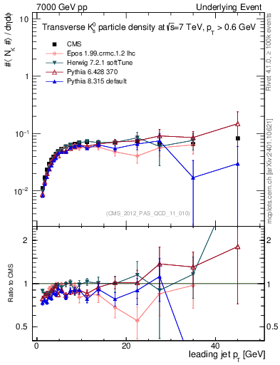 Plot of identified-vs-pt-trns in 7000 GeV pp collisions