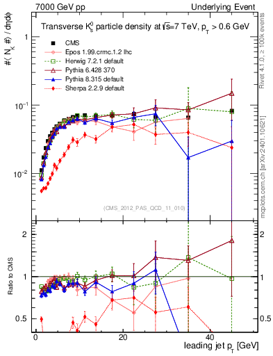 Plot of identified-vs-pt-trns in 7000 GeV pp collisions