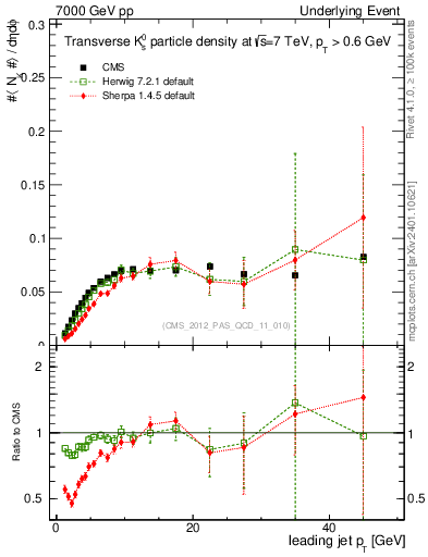Plot of identified-vs-pt-trns in 7000 GeV pp collisions
