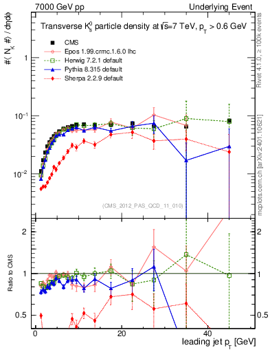 Plot of identified-vs-pt-trns in 7000 GeV pp collisions