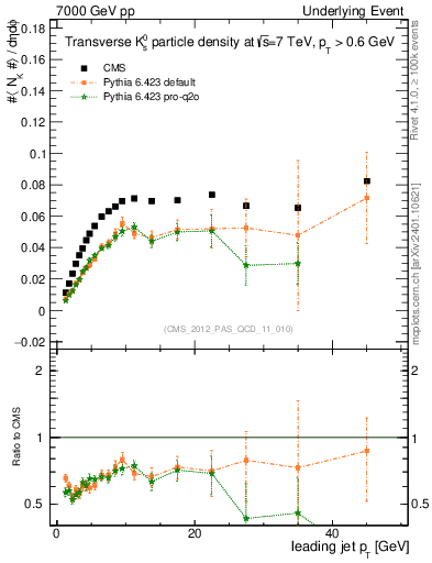 Plot of identified-vs-pt-trns in 7000 GeV pp collisions