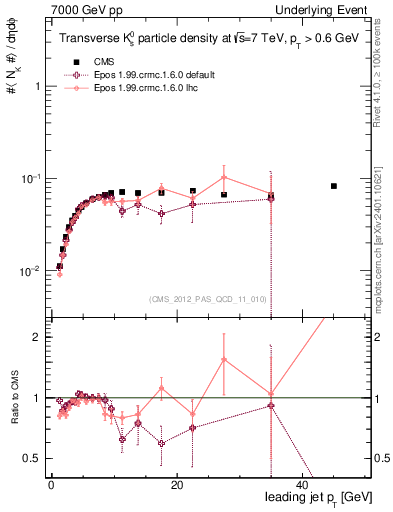 Plot of identified-vs-pt-trns in 7000 GeV pp collisions