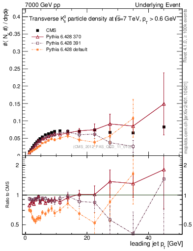 Plot of identified-vs-pt-trns in 7000 GeV pp collisions