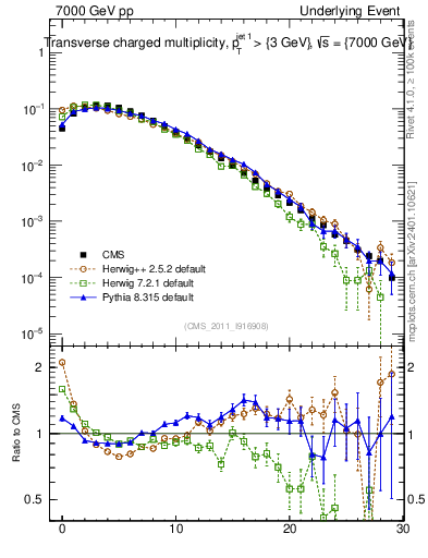 Plot of nch in 7000 GeV pp collisions