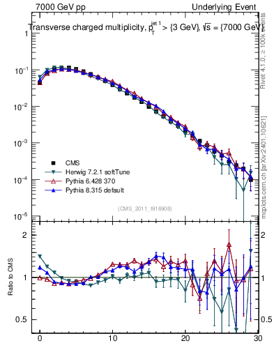 Plot of nch in 7000 GeV pp collisions