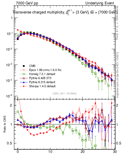 Plot of nch in 7000 GeV pp collisions