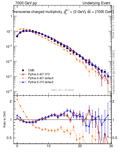 Plot of nch in 7000 GeV pp collisions