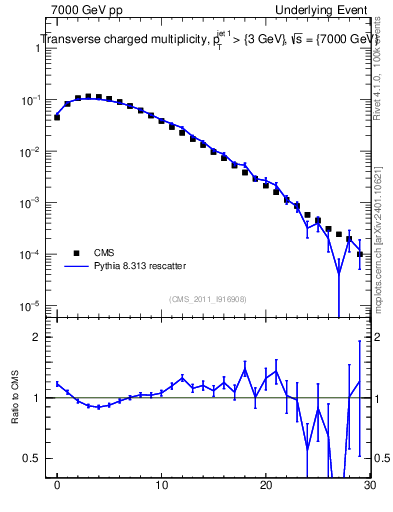 Plot of nch in 7000 GeV pp collisions