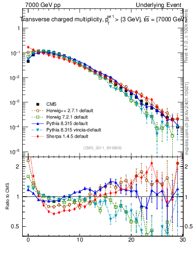 Plot of nch in 7000 GeV pp collisions