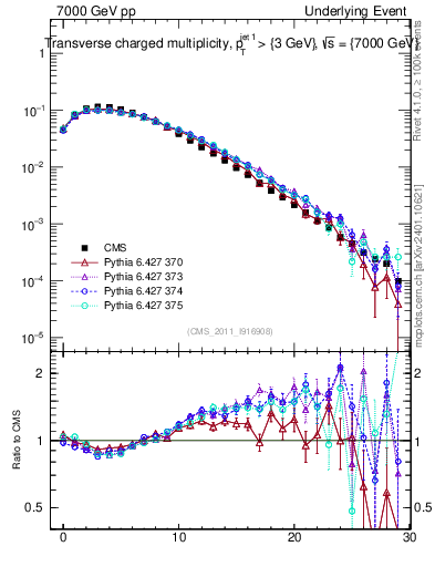 Plot of nch in 7000 GeV pp collisions