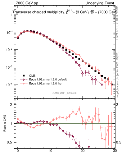 Plot of nch in 7000 GeV pp collisions