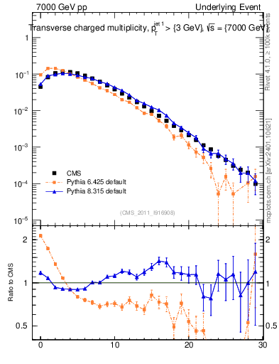 Plot of nch in 7000 GeV pp collisions