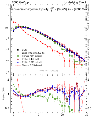 Plot of nch in 7000 GeV pp collisions