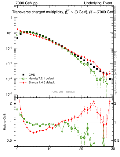 Plot of nch in 7000 GeV pp collisions