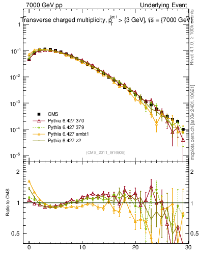 Plot of nch in 7000 GeV pp collisions