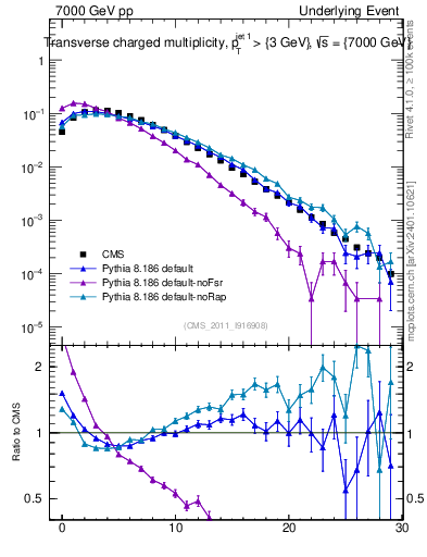 Plot of nch in 7000 GeV pp collisions