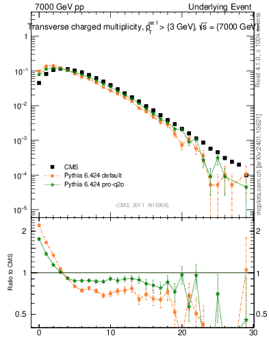 Plot of nch in 7000 GeV pp collisions