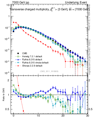 Plot of nch in 7000 GeV pp collisions