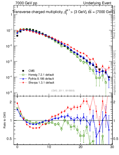 Plot of nch in 7000 GeV pp collisions