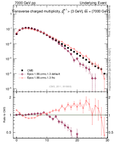 Plot of nch in 7000 GeV pp collisions