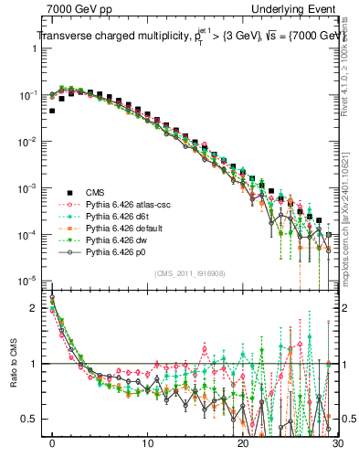 Plot of nch in 7000 GeV pp collisions