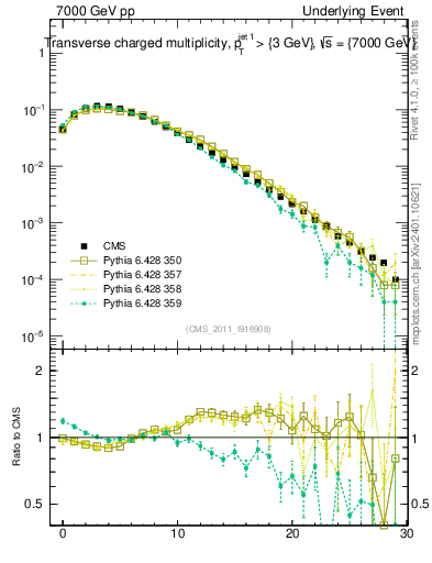 Plot of nch in 7000 GeV pp collisions