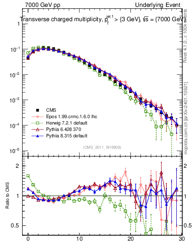 Plot of nch in 7000 GeV pp collisions