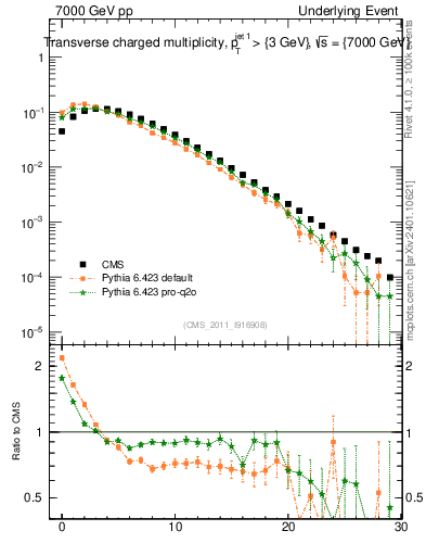 Plot of nch in 7000 GeV pp collisions