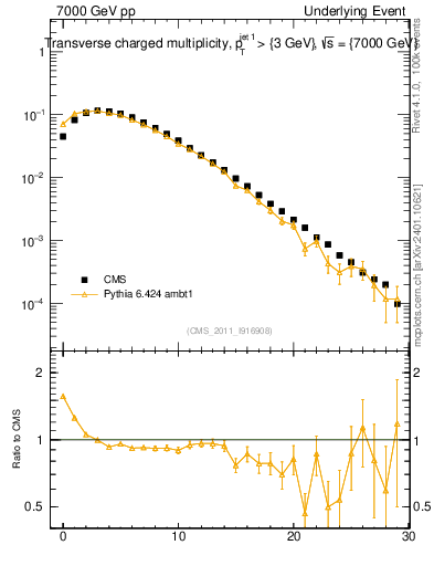 Plot of nch in 7000 GeV pp collisions