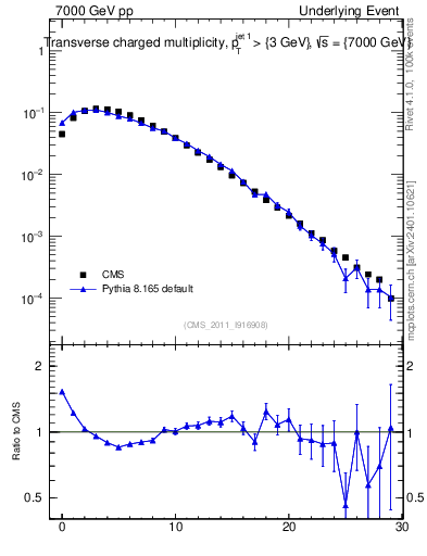 Plot of nch in 7000 GeV pp collisions