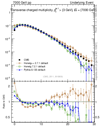 Plot of nch in 7000 GeV pp collisions