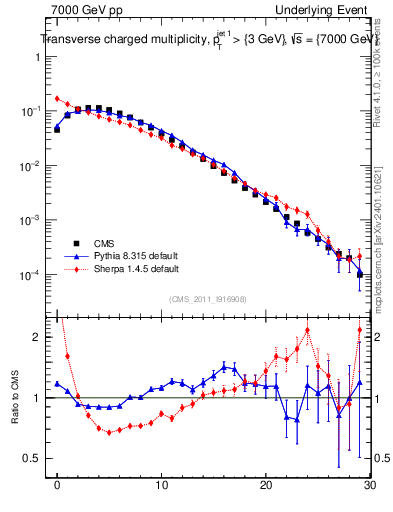 Plot of nch in 7000 GeV pp collisions
