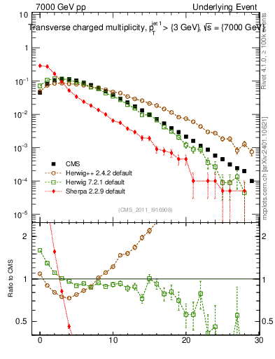 Plot of nch in 7000 GeV pp collisions