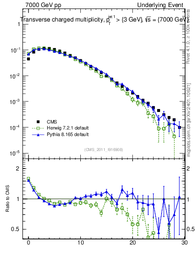 Plot of nch in 7000 GeV pp collisions