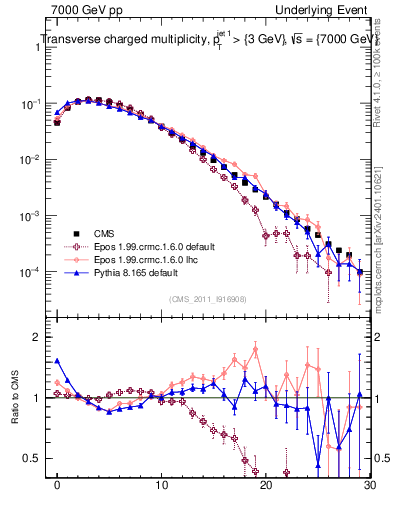 Plot of nch in 7000 GeV pp collisions