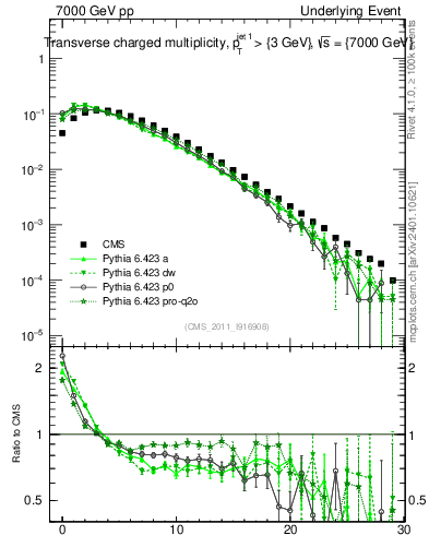 Plot of nch in 7000 GeV pp collisions