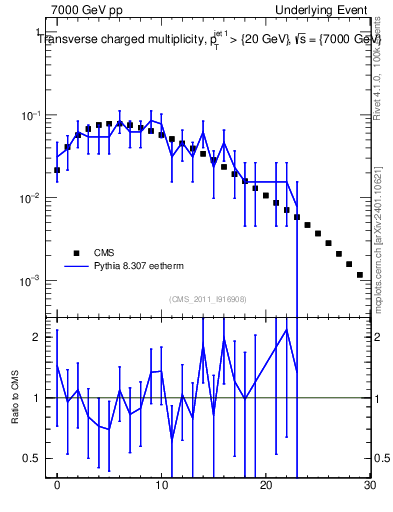 Plot of nch in 7000 GeV pp collisions
