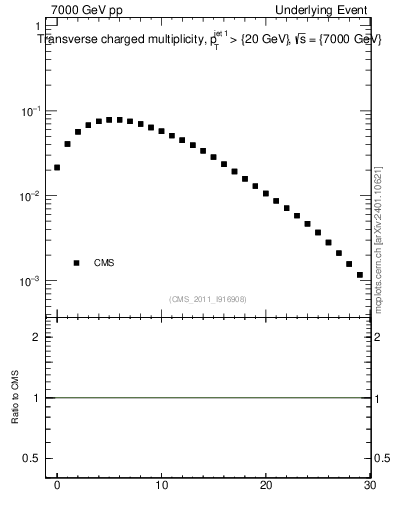 Plot of nch in 7000 GeV pp collisions