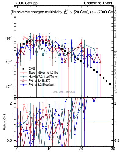 Plot of nch in 7000 GeV pp collisions