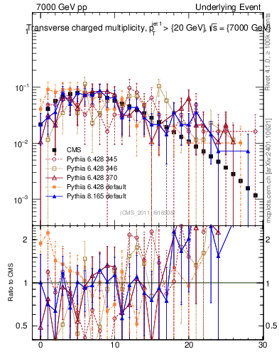 Plot of nch in 7000 GeV pp collisions