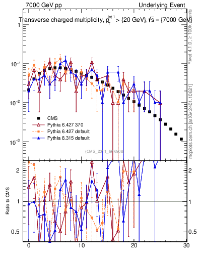 Plot of nch in 7000 GeV pp collisions