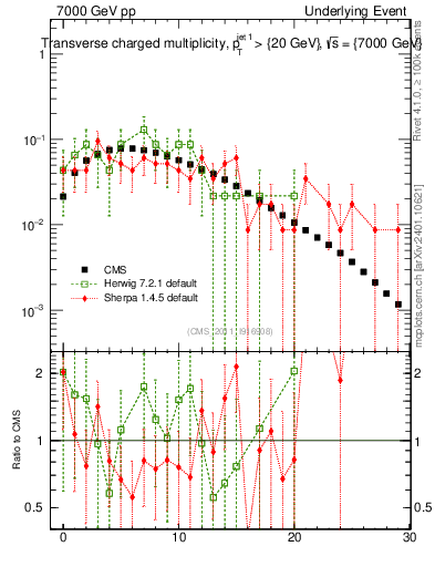 Plot of nch in 7000 GeV pp collisions
