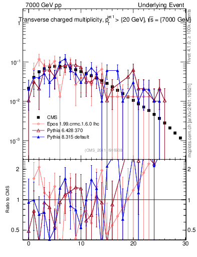 Plot of nch in 7000 GeV pp collisions