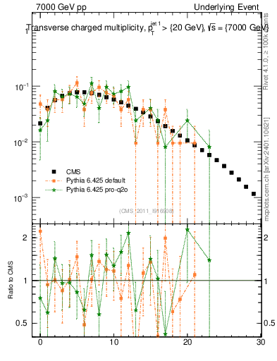 Plot of nch in 7000 GeV pp collisions