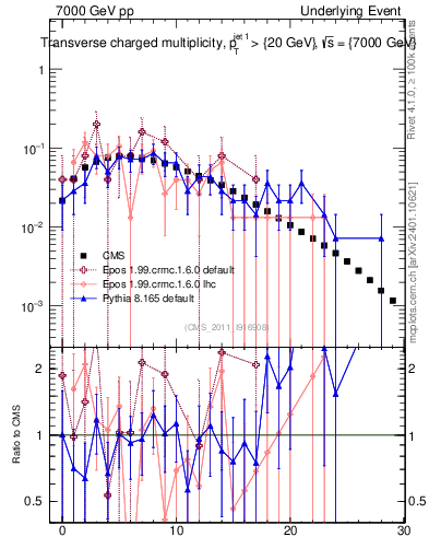 Plot of nch in 7000 GeV pp collisions