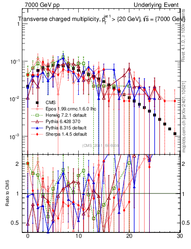 Plot of nch in 7000 GeV pp collisions
