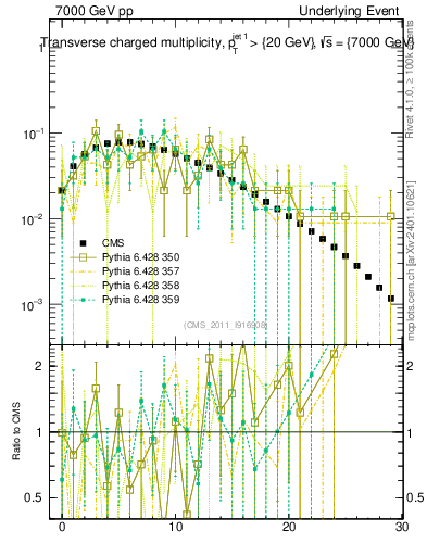 Plot of nch in 7000 GeV pp collisions