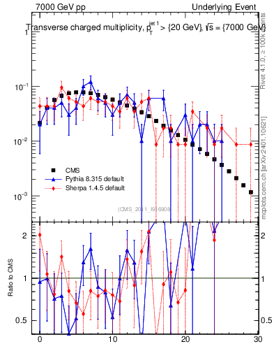 Plot of nch in 7000 GeV pp collisions