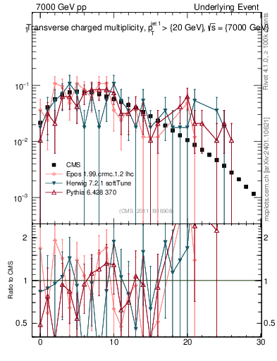 Plot of nch in 7000 GeV pp collisions
